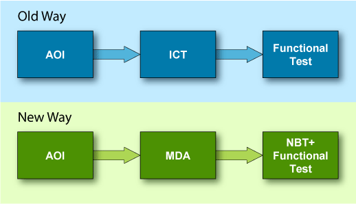 ICT replaced by MDA and NBT