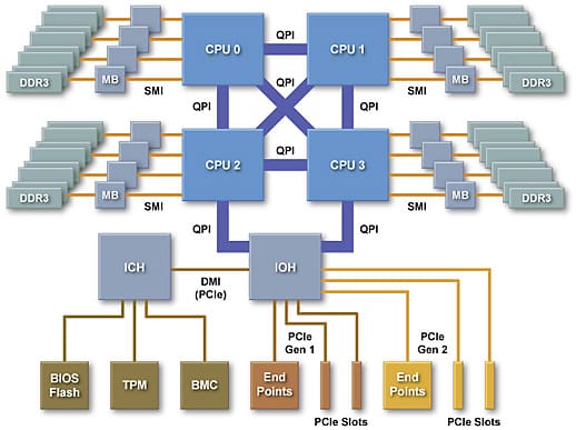 Intel® Xeon® processor 7500 series