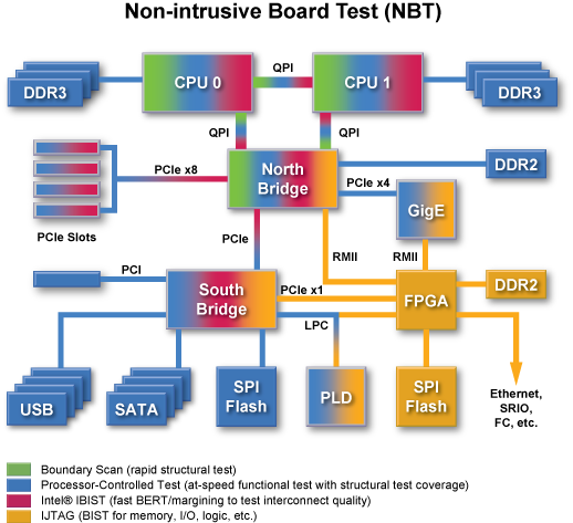 Combined NBT Test Coverage