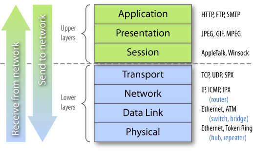 OSI Network Model