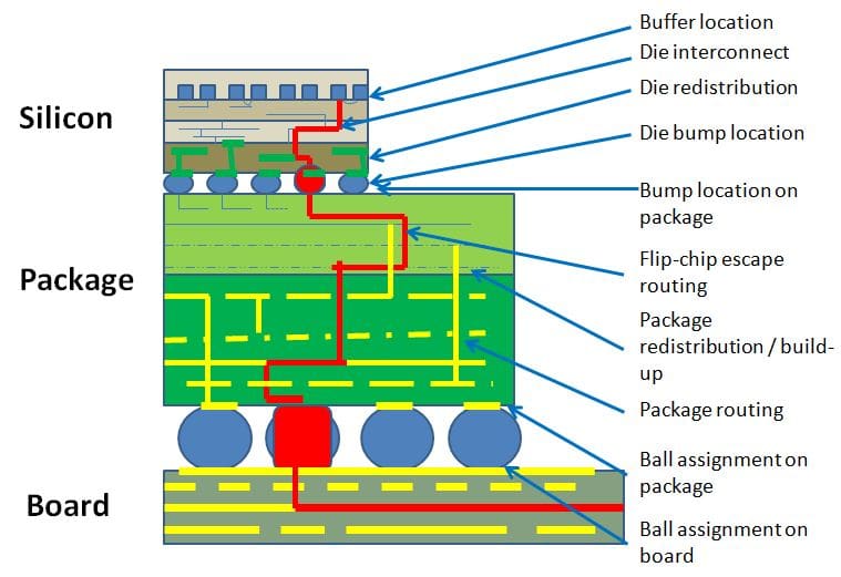 X-Section of chip package board