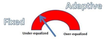 Graphic adaptive equalization power consumption