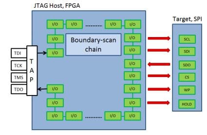 SPI Flash Programming JTAG Method