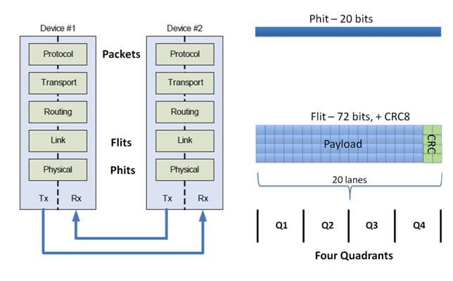 QPI phits and flits