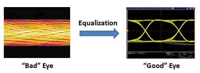 Good eye bad eye equalization