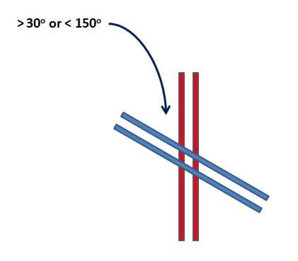 Angled routing