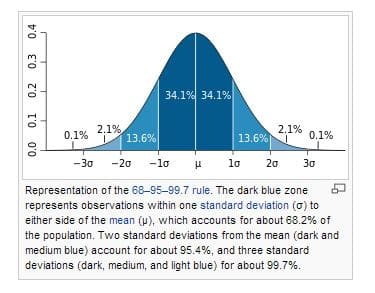 Normal distribution standard deviation