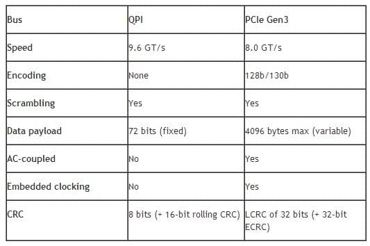 QPI vs PCIe Gen3 table
