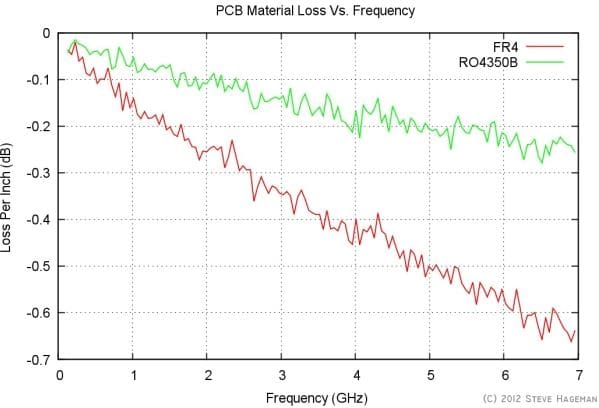 PCB insertion loss