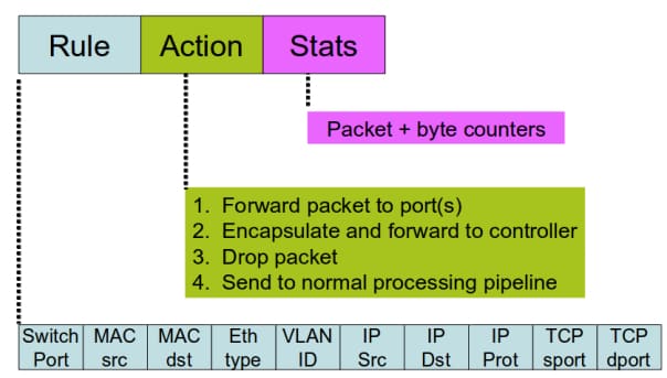 OpenFlow