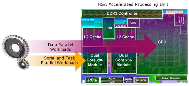 HSA architecture diagram