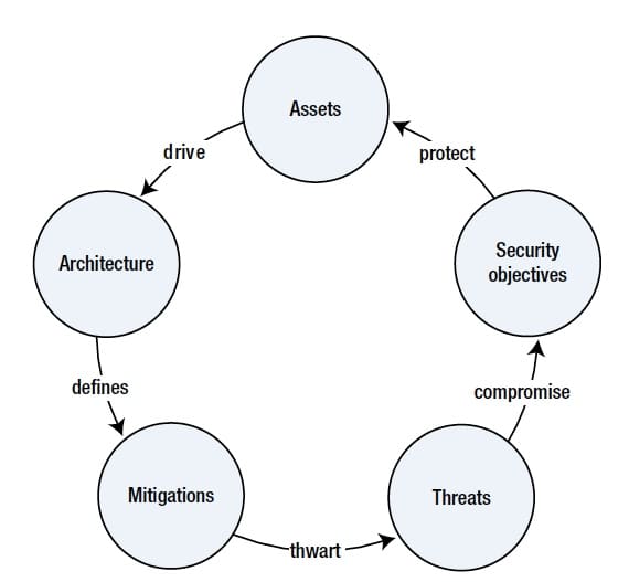 Threat mitigation architecture