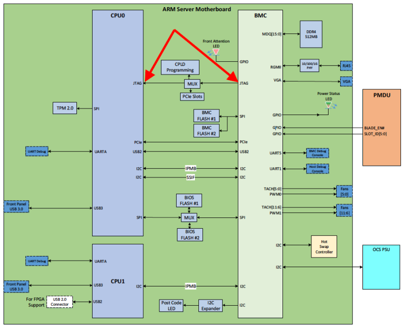 Cavium ThunderX2 block diagram