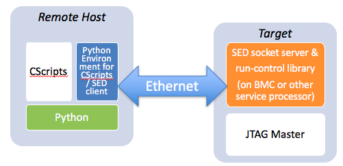 SED server client