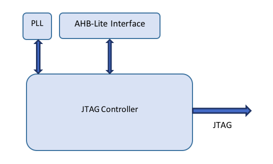 Embedded Boundary Scan Module