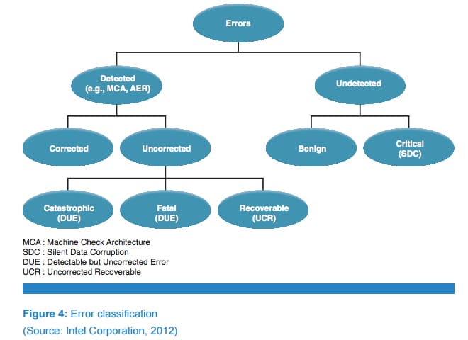 Error classifications