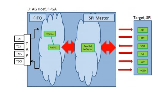 SPI Master FIFO pgm