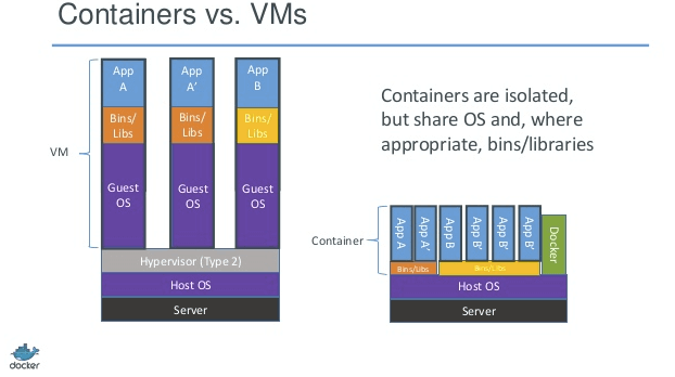 Containers vs VMs