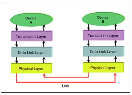 PCIe OSI Stack