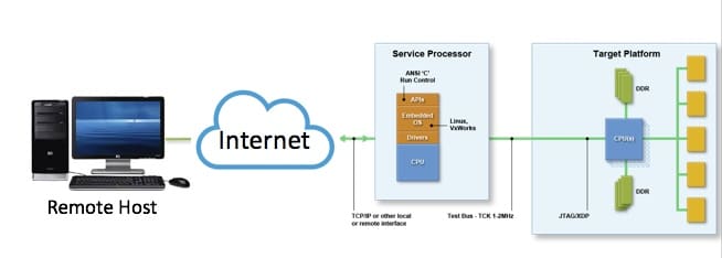 EITP with remote host