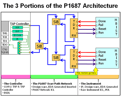 IEEE 1687 Scan Instrument Access Network