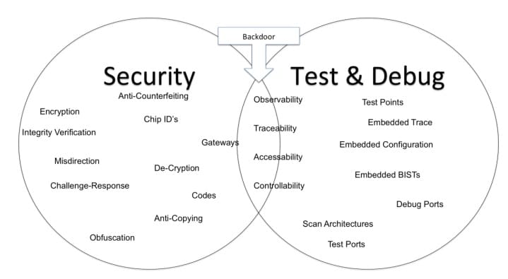 Security vs Debuggability