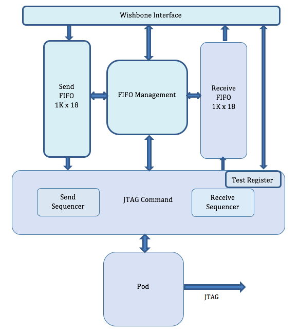 JTAG Controller