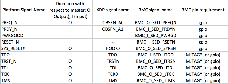 SED DfD signal table