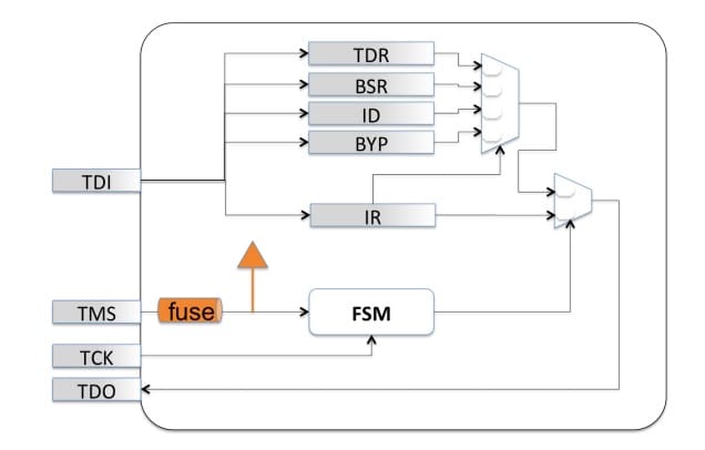 Disabling JTAG with a fuse