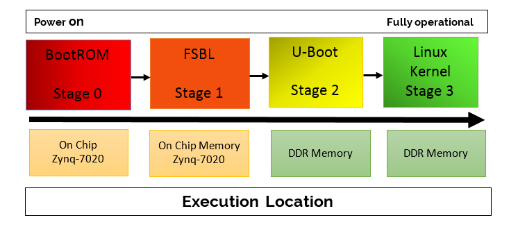 Zynd-boot-seq