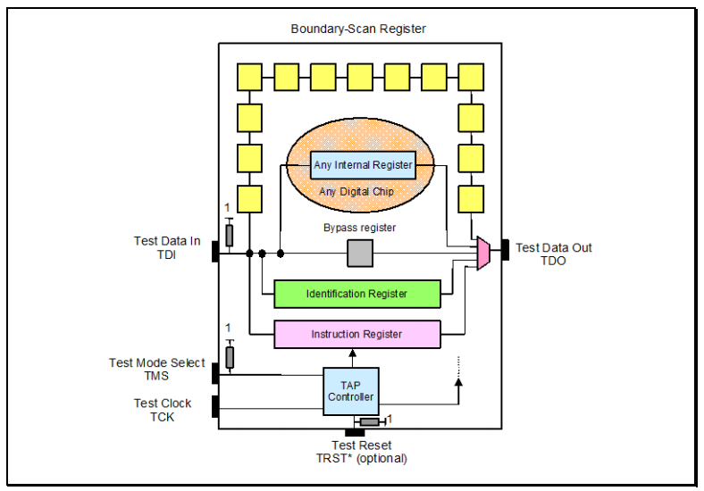 JTAG architecture