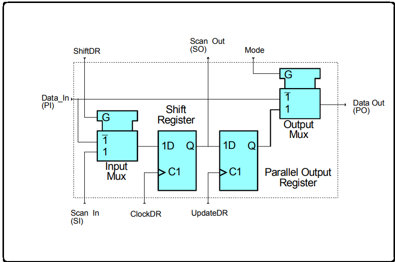 Boundary scan cell