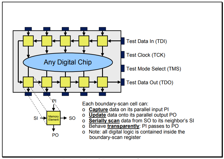 Boundary scan chip
