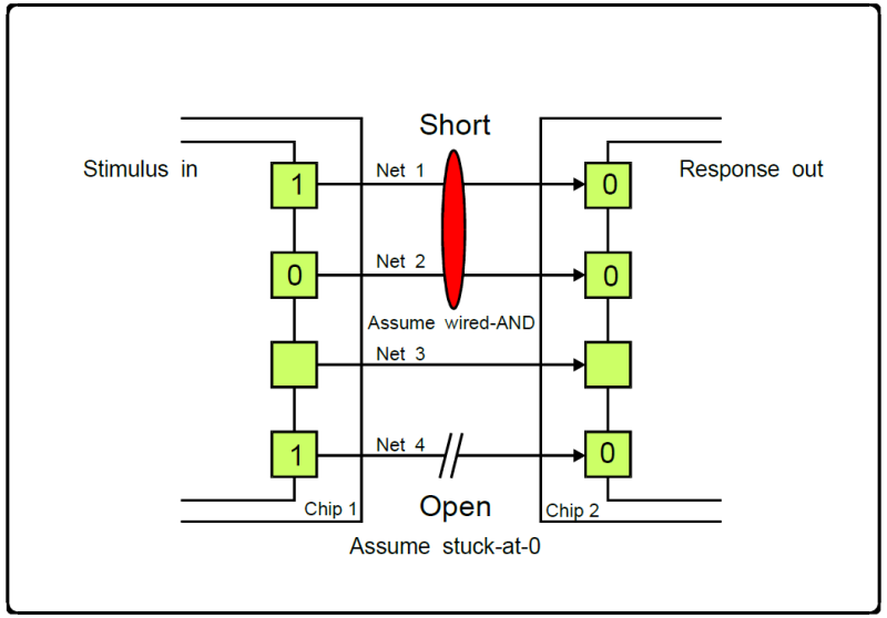 Interconnect Testing Solution