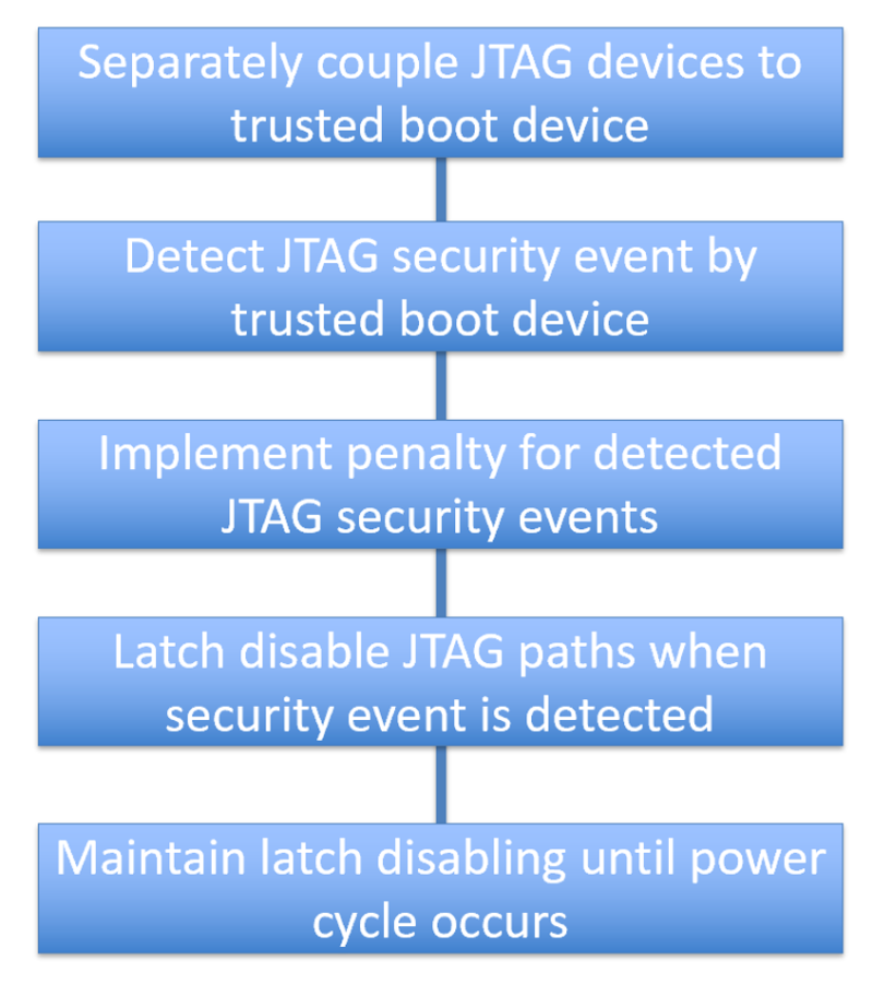 AUTOTESTCON Trusted Boot Device flow
