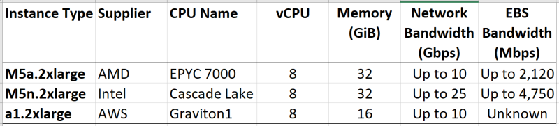 AWS instances Intel and AMD and Graviton1