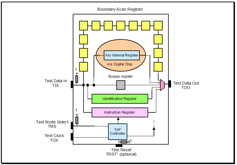 JTAG state machine and BSR