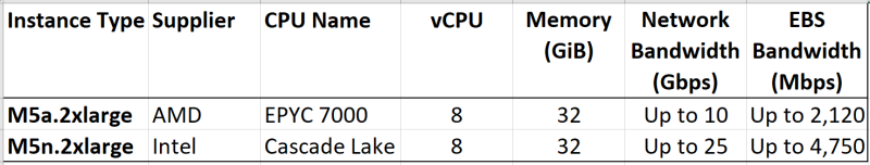 AWS Instance types