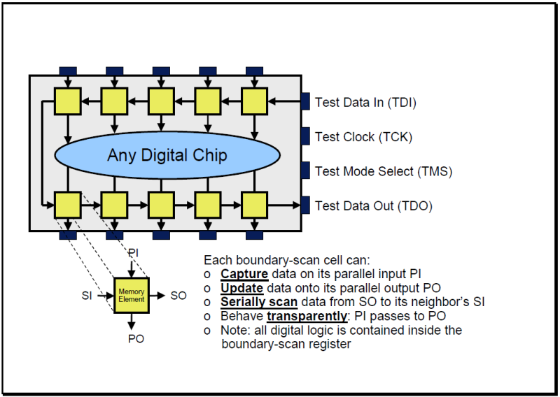 Boundary scan cell