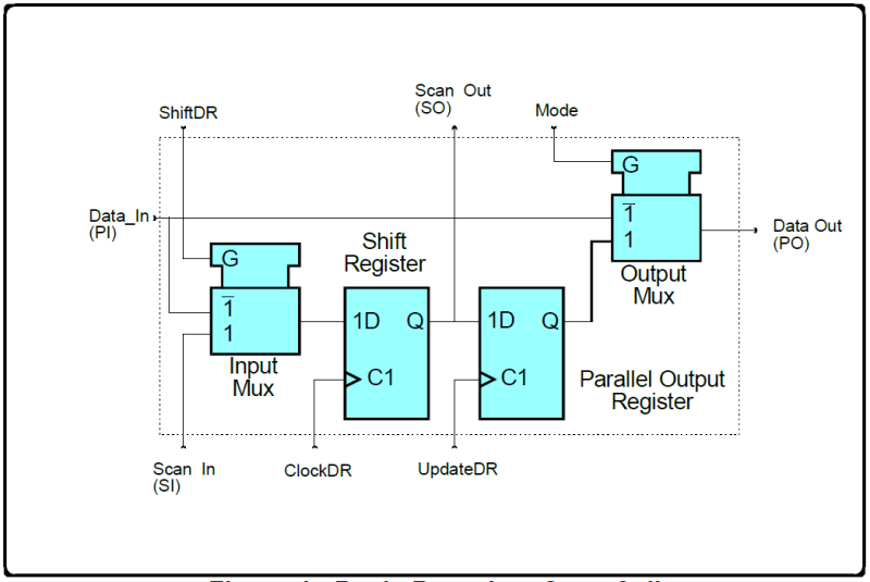 Boundary scan cell flip flops