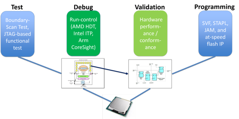 JTAG four main application areas debug test validation programming