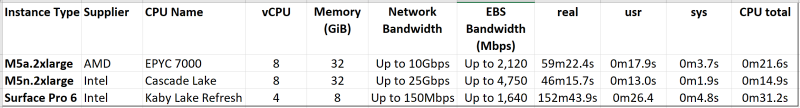 AWS benchmarking results