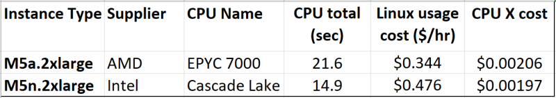 AWS results normalized by cost