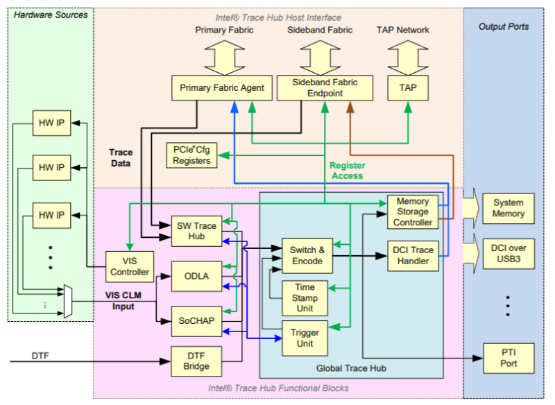 Intel Trace Hub architectural block diagram
