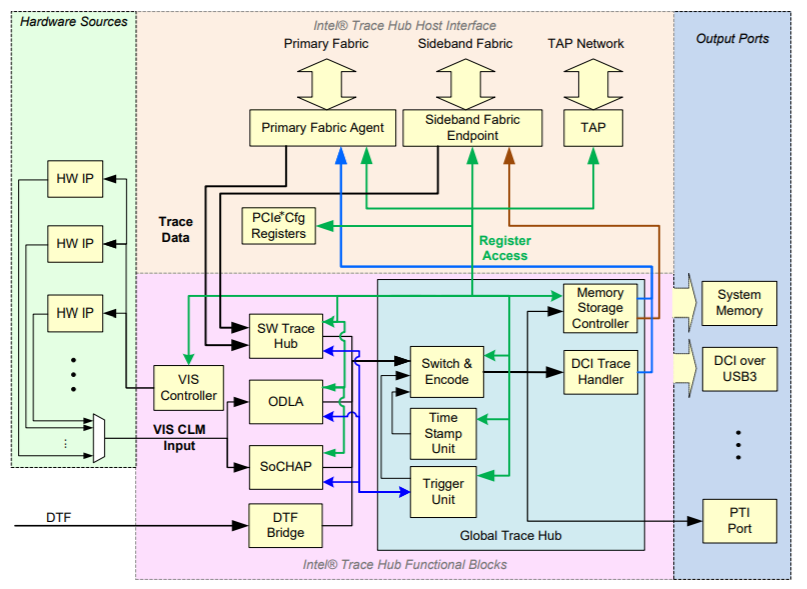 Intel Architectural Event Trace (AET) in action | ASSET InterTech