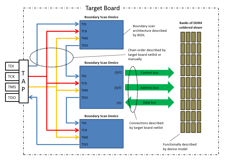 DDR4 memory on prototypes and production PCBs can be quickly
