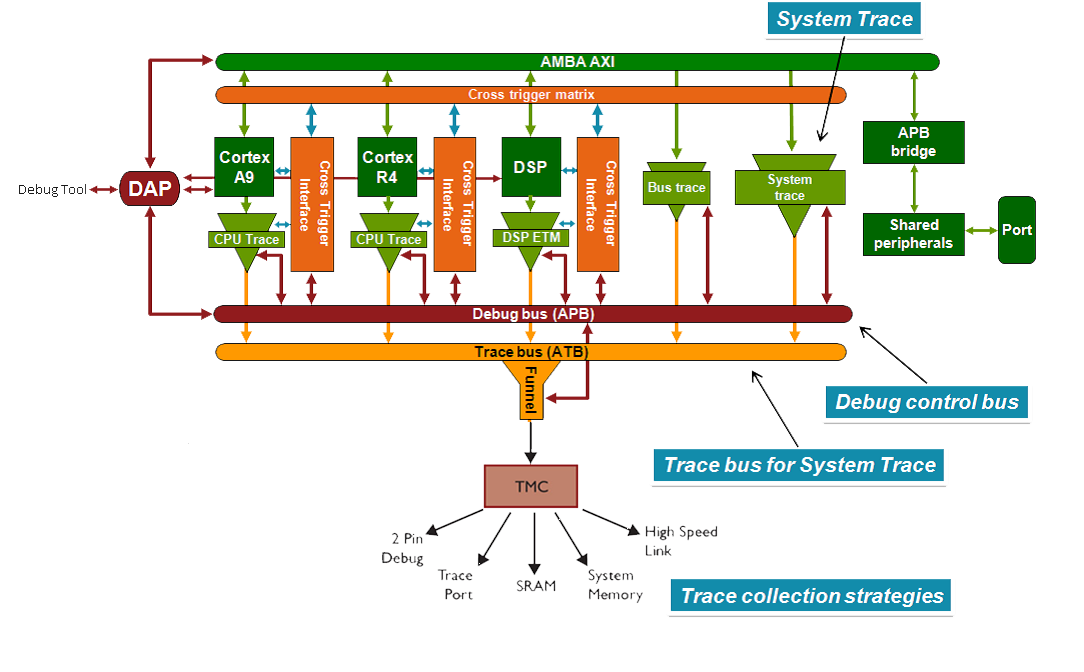 arm system trace macrocell graphic