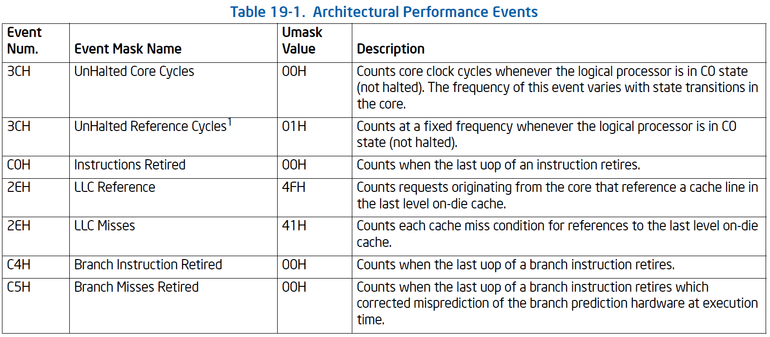 Performance monitoring counters architectural