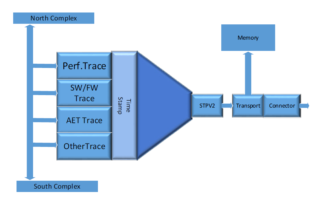 Intel Trace Hub