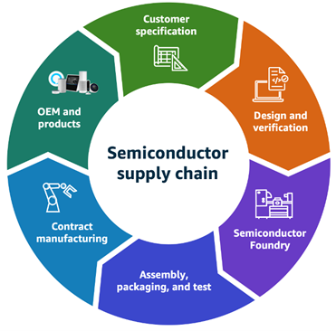Semiconductor Supply Chain